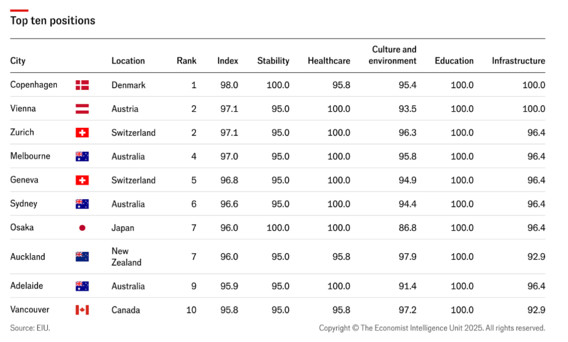 2025’s Global Liveability Index image preview