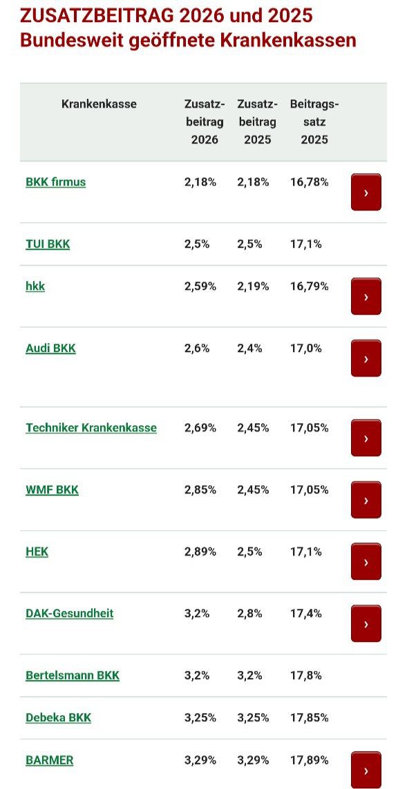 ⚡️TK поднимает Zusatzbeitrag с 2.45% до 2.69% image preview