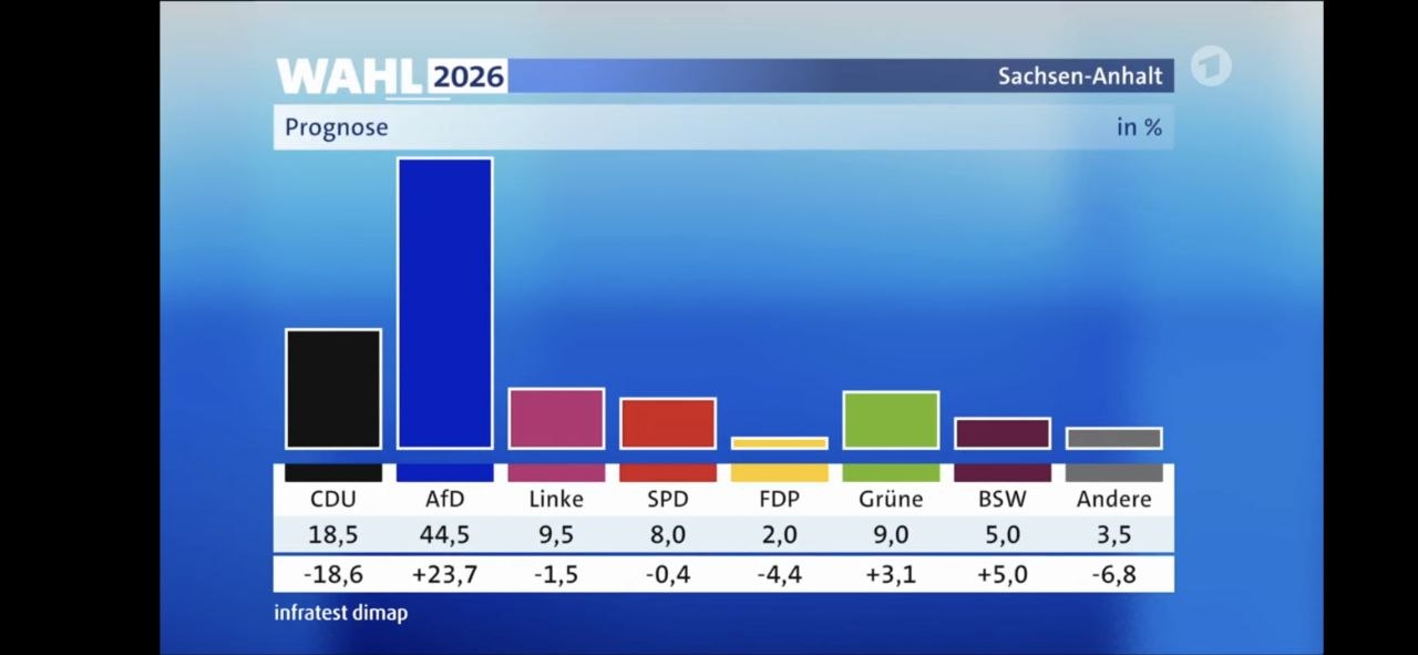 ⚡️Sachsen-Anhalt, первые экзитполы, АфД 44.5% image preview