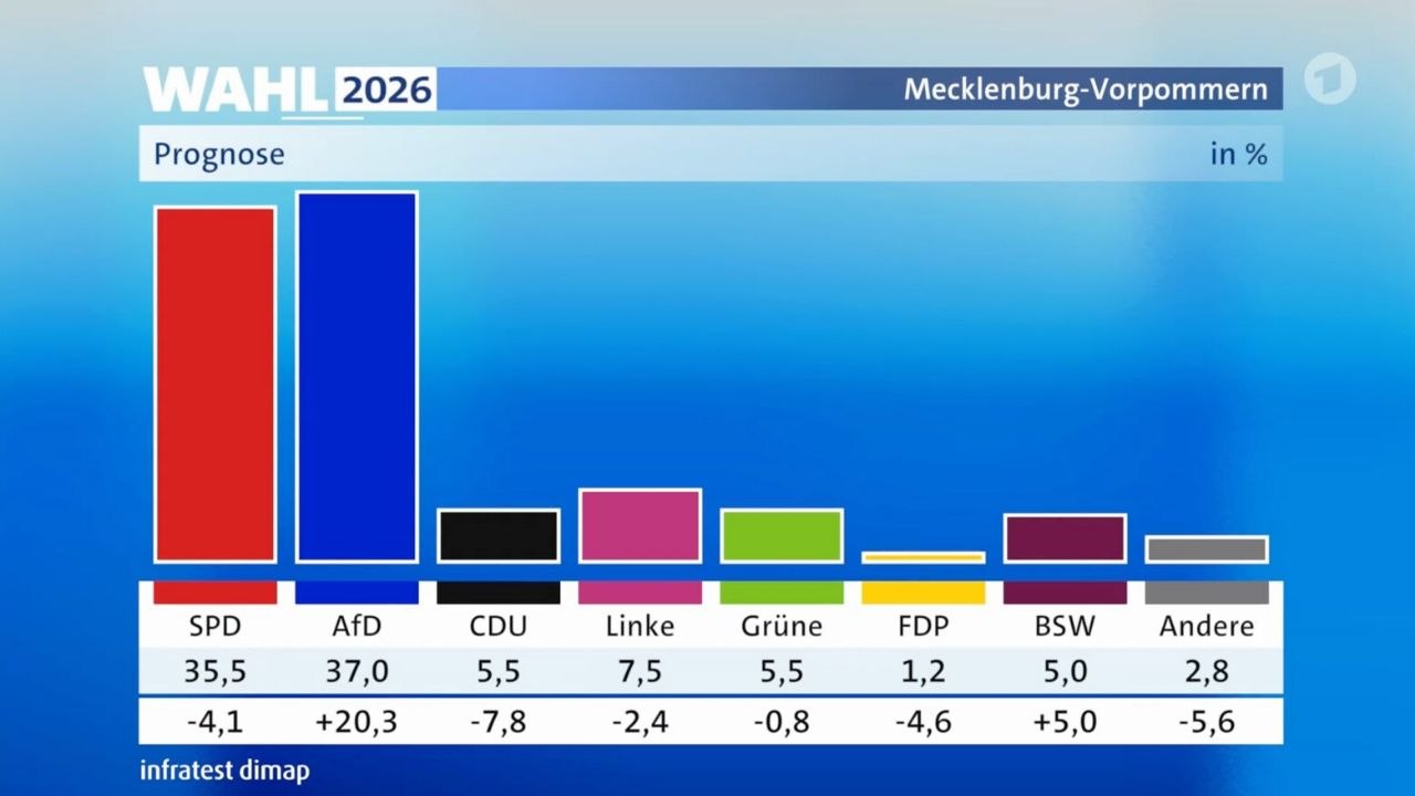 В Mecklenburg-Vorpommern CDU еле прошли 5% порог image preview