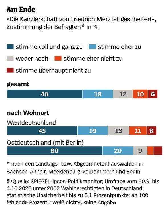 🇩🇪 Канцлерство Мерца считают провалом 2/3 немцев image preview